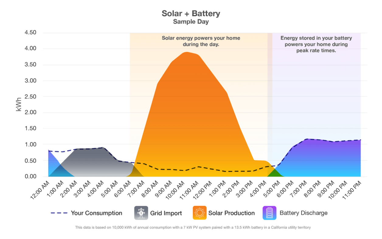 solar and battery