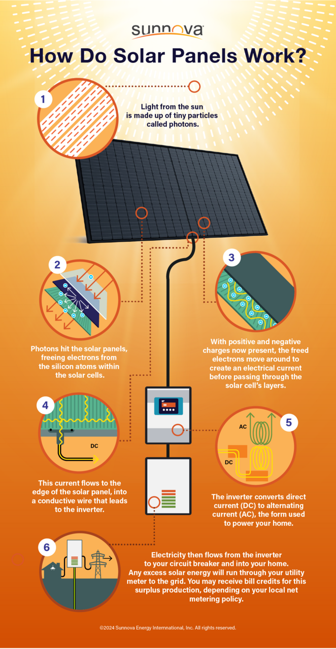 How do solar pannels work infographic