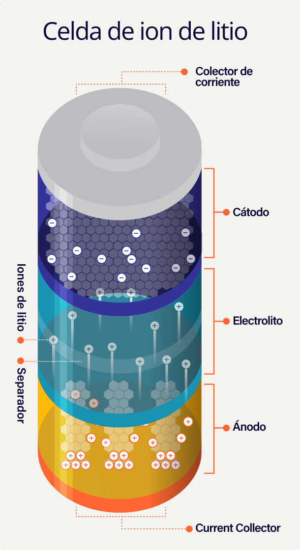 Lithium ion Cell Mobile spanish