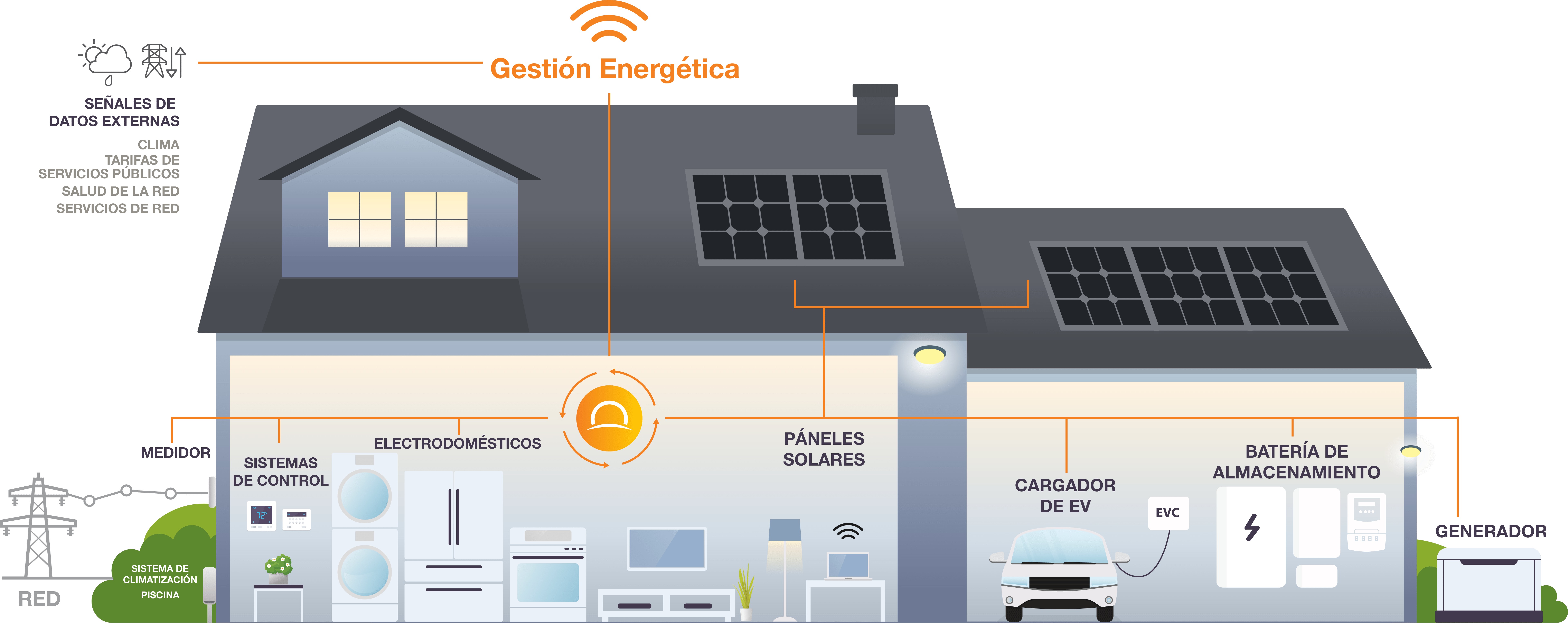 Sunnova Adaptive Home™